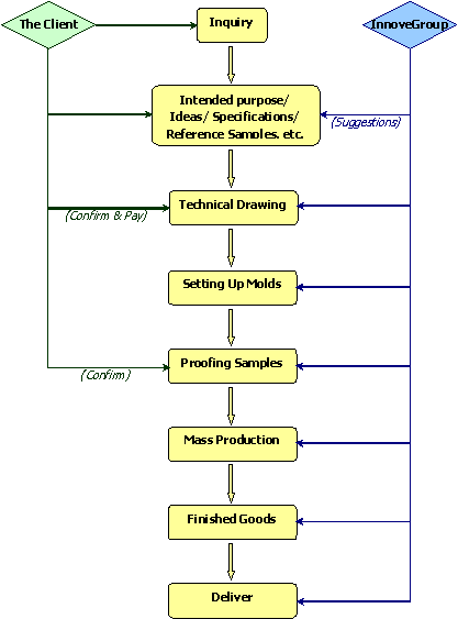 Plastic Production Flow Chart