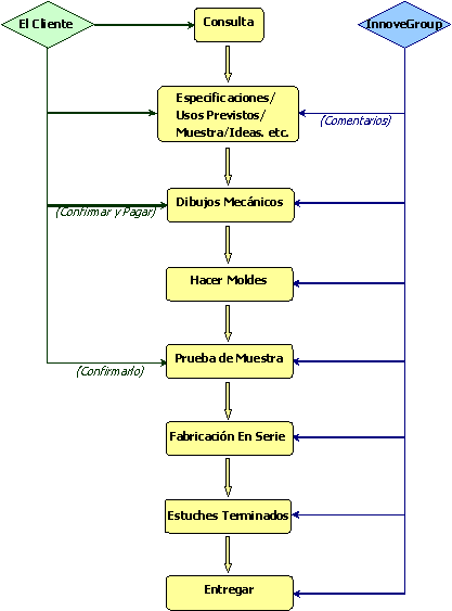 Diagrama de Flujo para Estuches de Plastico Personalizados